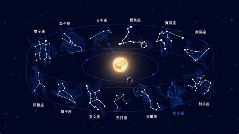 陰性星座|黃道十二宮